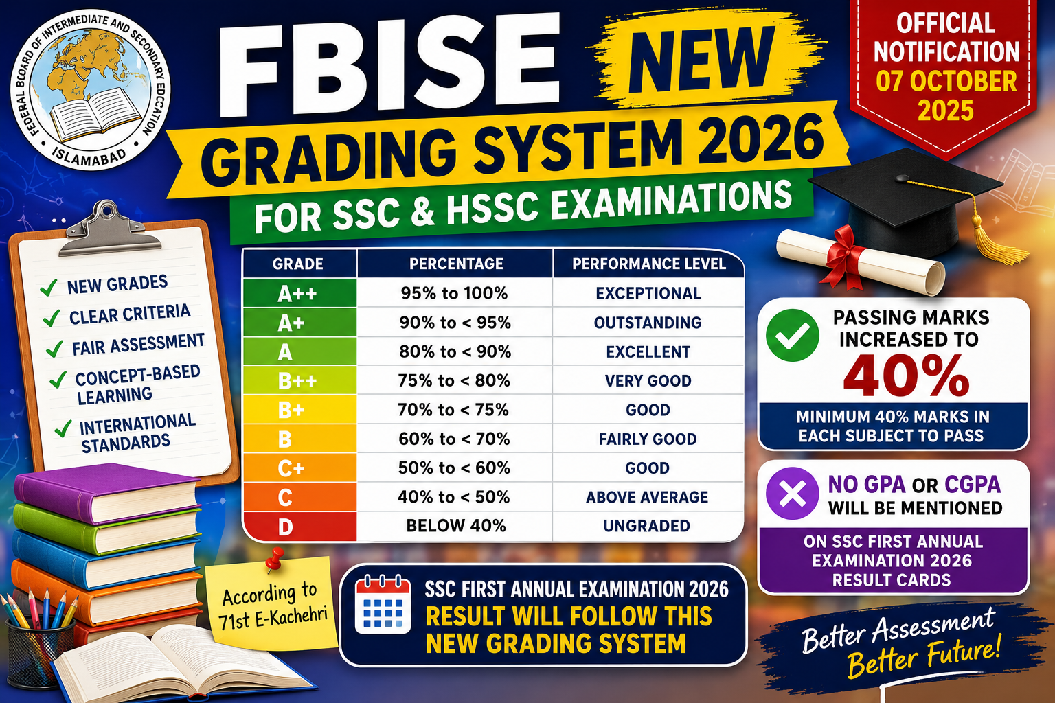 New Grading System for SSC & HSSC